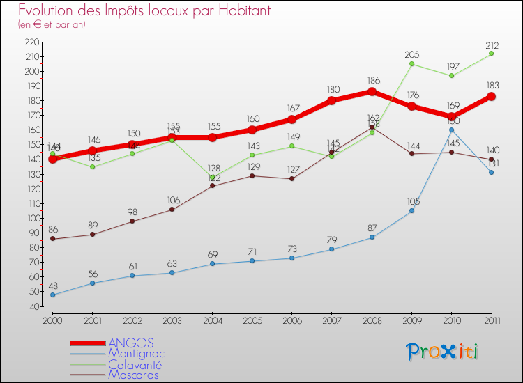 Evolution et montant des impôts locaux par Habitant pour ANGOS et les communes proches Comparaison des impôts locaux par habitant pour ANGOS et les communes voisines