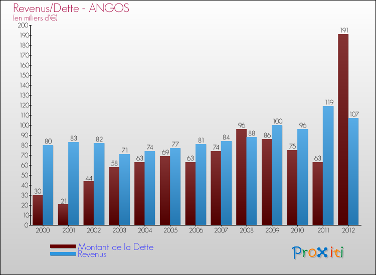 Evolution comparée de la dette et des revenus pour la commune de ANGOS de 2000 à 2012 Comparaison de la dette et des revenus pour ANGOS de 2000 à 2012