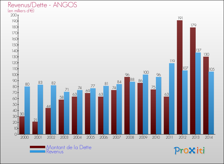 Evolution comparée de la dette et des revenus pour la commune de ANGOS de 2000 à 2014 Comparaison de la dette et des revenus pour ANGOS de 2000 à 2014
