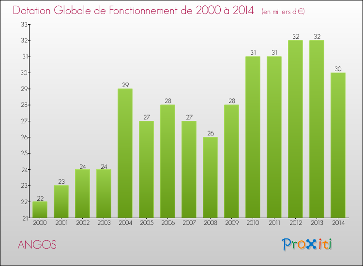 Evolution du montant de la Dotation Globale de Fonctionnement pour la commune de ANGOS de 2000 à 2014 Evolution du montant de la Dotation Globale de Fonctionnement pour ANGOS de 2000 à 2014