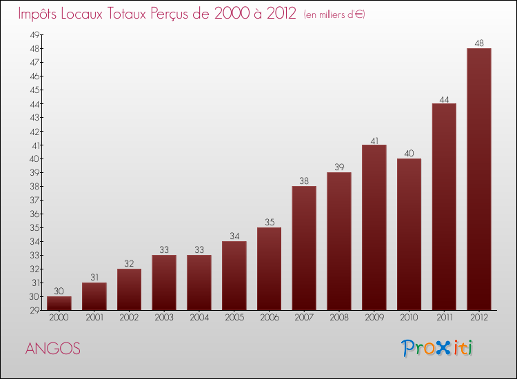 Evolution des Impôts Locaux pour la commune de ANGOS de 2000 à 2012 Evolution des Impôts Locaux pour ANGOS de 2000 à 2012