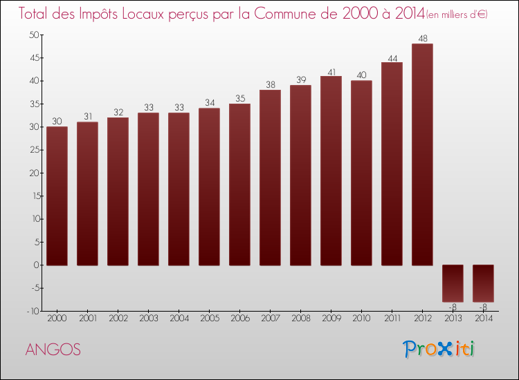 Evolution des Impôts Locaux pour la commune de ANGOS de 2000 à 2014 Evolution des Impôts Locaux pour ANGOS de 2000 à 2014