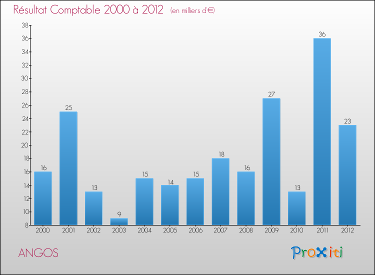 Evolution du résultat comptable pour la commune de ANGOS de 2000 à 2012 Evolution du résultat comptable pour ANGOS de 2000 à 2012