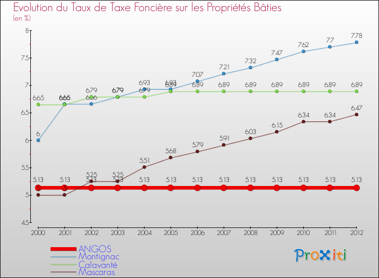 Evolution du taux de la taxe foncière sur le bati pour ANGOS et les communes proches de 2000 à 2012 Comparaison des taux de taxe foncière sur le bati pour ANGOS et les communes voisines de 2000 à 2012
