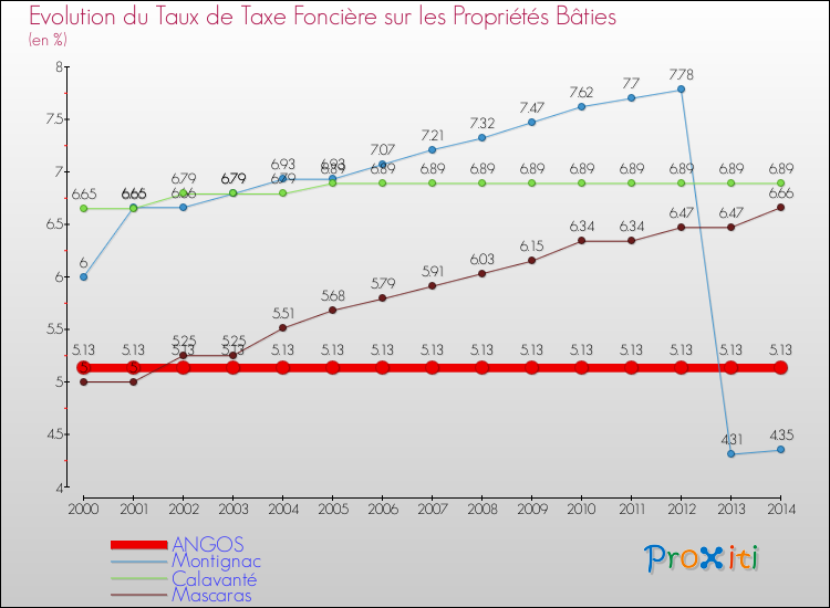 Evolution du taux de la taxe foncière sur le bati pour ANGOS et les communes proches de 2000 à 2014 Comparaison des taux de taxe foncière sur le bati pour ANGOS et les communes voisines de 2000 à 2014