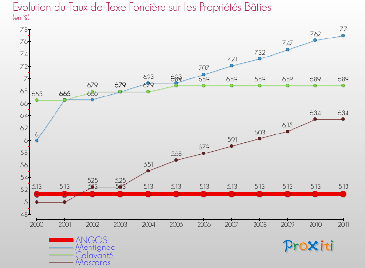 Evolution du taux de la taxe foncière sur le bati pour ANGOS et les communes proches Comparaison des taux de taxe foncière sur le bati pour ANGOS et les communes voisines