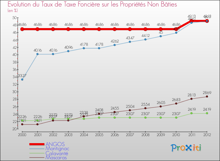 Evolution du taux de la taxe foncière sur les immeubles et terrains non batis pour ANGOS et les communes proches de 2000 à 2012 Comparaison des taux de la taxe foncière sur les immeubles et terrains non batis pour ANGOS et les communes voisines de 2000 à 2012
