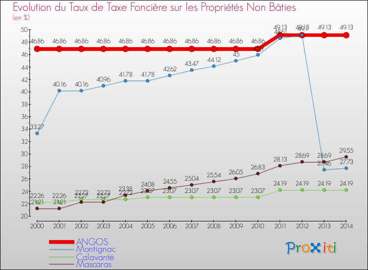 Evolution du taux de la taxe foncière sur les immeubles et terrains non batis pour ANGOS et les communes proches de 2000 à 2014 Comparaison des taux de la taxe foncière sur les immeubles et terrains non batis pour ANGOS et les communes voisines de 2000 à 2014