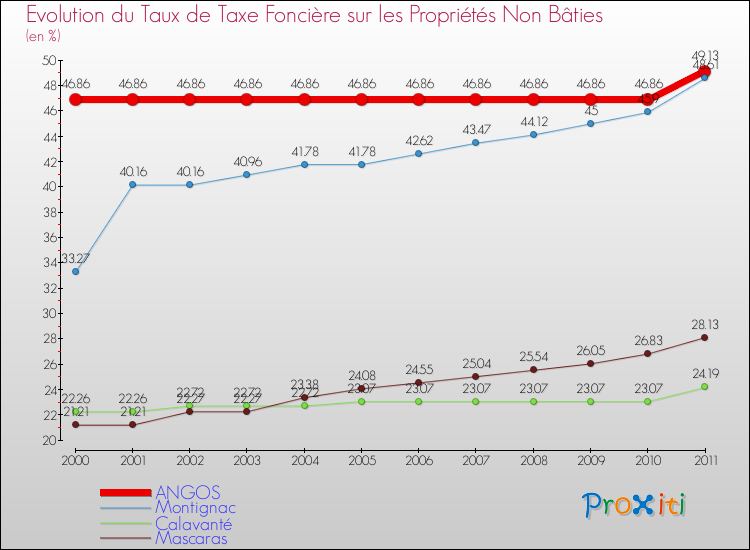 Evolution du taux de la taxe foncière sur les immeubles et terrains non batis pour ANGOS et les communes proches Comparaison des taux de la taxe foncière sur les immeubles et terrains non batis pour ANGOS et les communes voisines