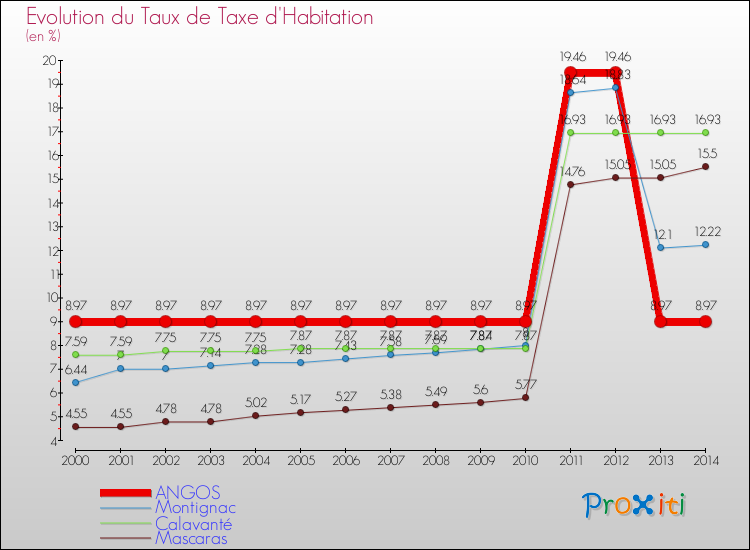 Evolution du taux de la taxe d'habitation pour ANGOS et les communes proches de 2000 à 2014 Comparaison des taux de la taxe d'habitation pour ANGOS et les communes voisines de 2000 à 2014