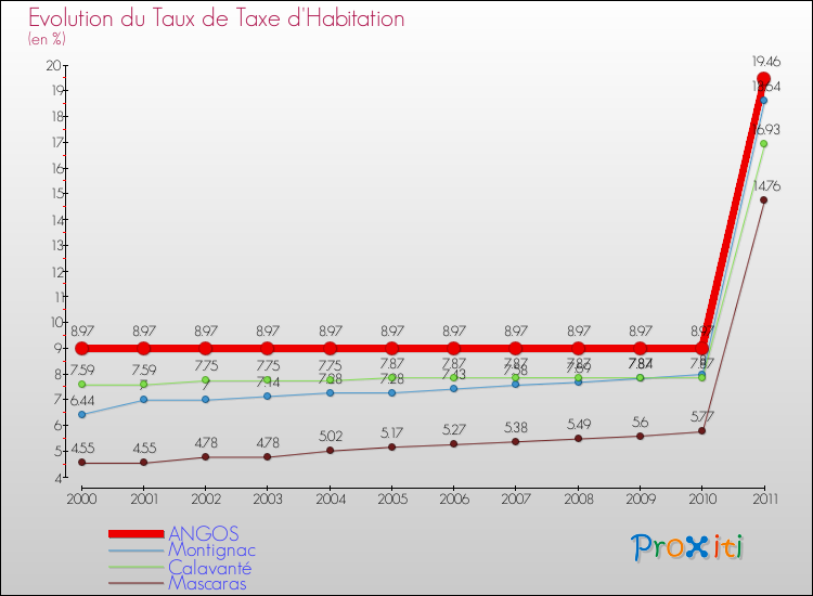 Evolution du taux de la taxe d'habitation pour ANGOS et les communes proches Comparaison des taux de la taxe d'habitation pour ANGOS et les communes voisines