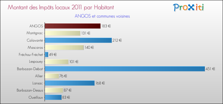 Montant des impôts locaux par Habitant pour ANGOS et les communes proches Comparaison des impôts locaux par habitant pour ANGOS et les communes voisines