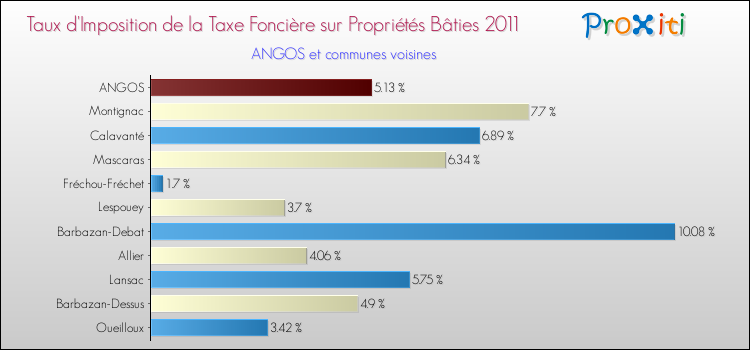Taux d'imposition de la taxe foncière sur le bati 2011 pour ANGOS et les communes proches Comparaison des taux d'imposition de la taxe foncière sur le bati 2011 pour ANGOS et les communes voisines