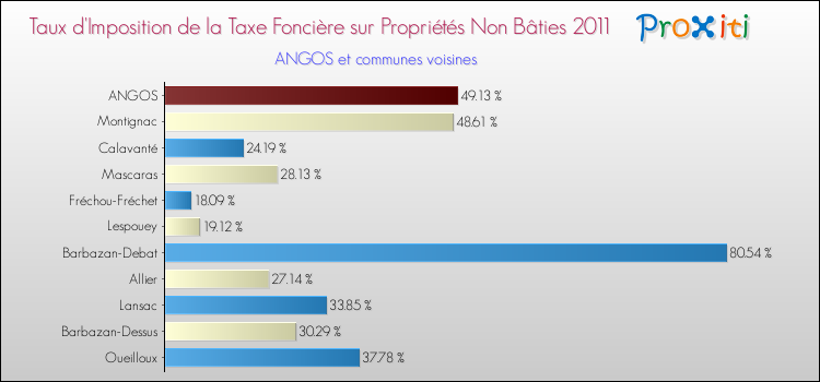 Taux d'imposition de la taxe foncière sur les immeubles et terrains non batis 2011 pour ANGOS et les communes proches Comparaison des taux d'imposition de la taxe foncière sur les immeubles et terrains non batis 2011 pour ANGOS et les communes voisines