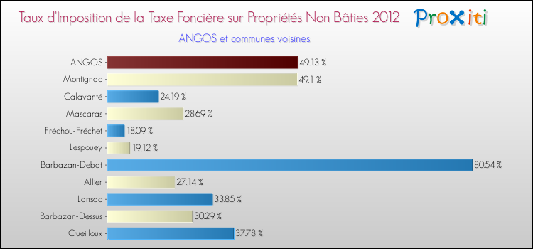 Taux d'imposition de la taxe foncière sur les immeubles et terrains non batis 2012 pour ANGOS et les communes proches Comparaison des taux d'imposition de la taxe foncière sur les immeubles et terrains non batis 2012 pour ANGOS et les communes voisines