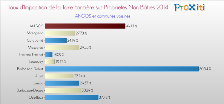 Taux d'imposition de la taxe foncière sur les immeubles et terrains non batis 2014 pour ANGOS et les communes proches Comparaison des taux d'imposition de la taxe foncière sur les immeubles et terrains non batis 2014 pour ANGOS et les communes voisines