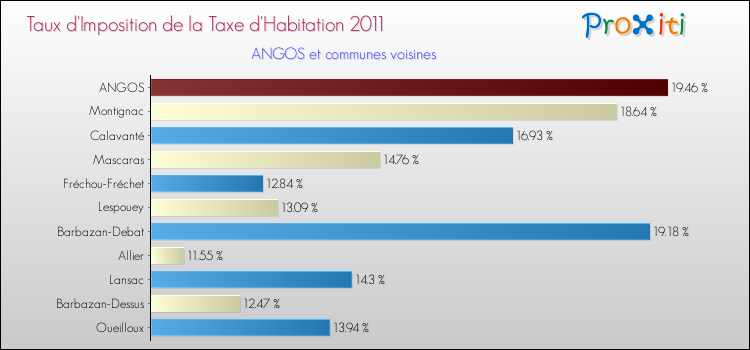 Taux d'imposition de la taxe d'habitation 2011 pour ANGOS et les communes proches Comparaison des taux d'imposition de la taxe d'habitation 2011 pour ANGOS et les communes voisines
