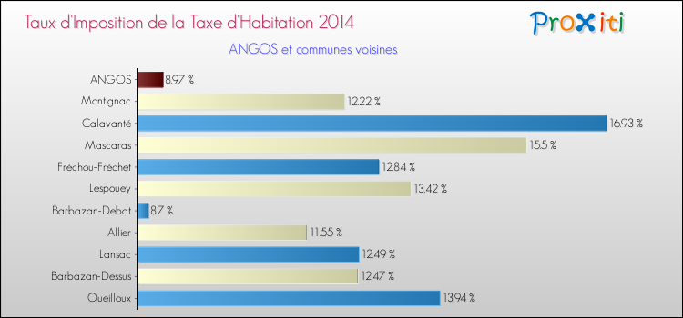 Taux d'imposition de la taxe d'habitation 2014 pour ANGOS et les communes proches Comparaison des taux d'imposition de la taxe d'habitation 2014 pour ANGOS et les communes voisines