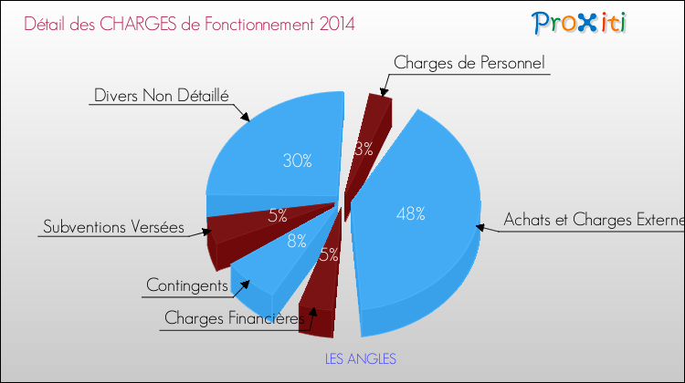 Décomposition des Charges de Fonctionnement 2014 de la commune de LES ANGLES Charges de Fonctionnement 2014 pour la commune de LES ANGLES