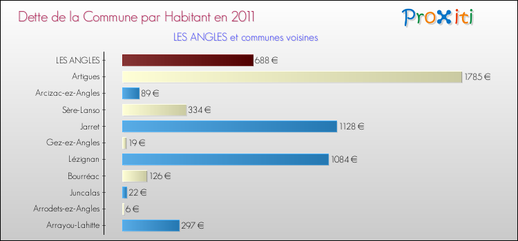 Dette par habitant de la commune en 2011 pour LES ANGLES et les communes proches Comparaison de la dette par habitant de la commune en 2011 pour LES ANGLES et les communes voisines