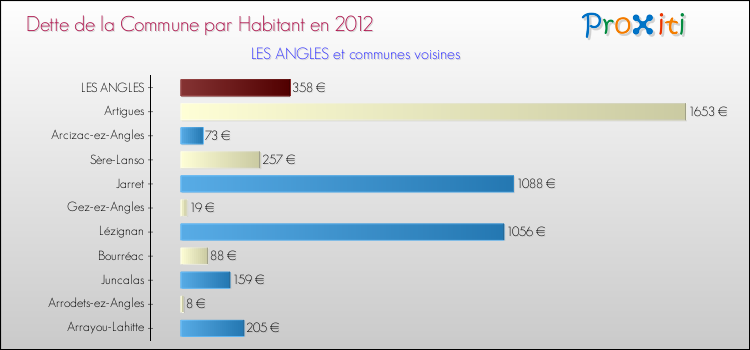 Dette par habitant de la commune en 2012 pour LES ANGLES et les communes proches Comparaison de la dette par habitant de la commune en 2012 pour LES ANGLES et les communes voisines
