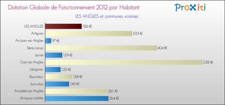 Montant des dotations globales de fonctionnement DGF par Habitant pour LES ANGLES et les communes proches Comparaison des des dotations globales de fonctionnement DGF par habitant pour LES ANGLES et les communes voisines