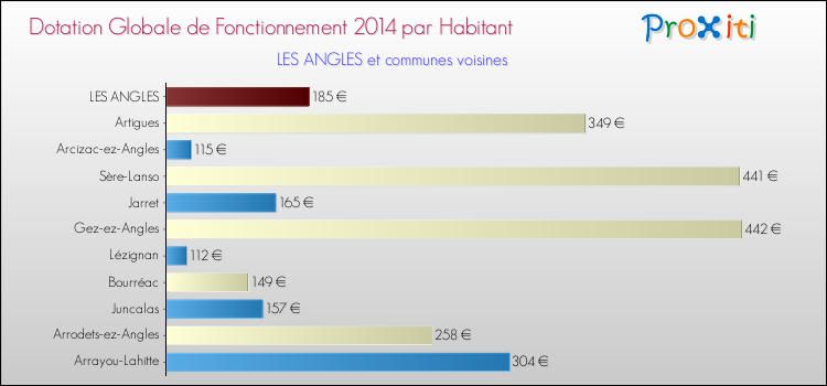 Montant des dotations globales de fonctionnement DGF par Habitant pour LES ANGLES et les communes proches en 2014. Comparaison des des dotations globales de fonctionnement DGF par habitant pour LES ANGLES et les communes voisines en 2014.