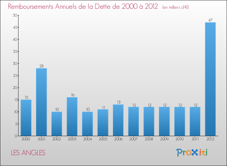 Evolution de l'annuité de la dette pour la commune de LES ANGLES de 2000 à 2012 Annuités de la dette pour LES ANGLES de 2000 à 2012