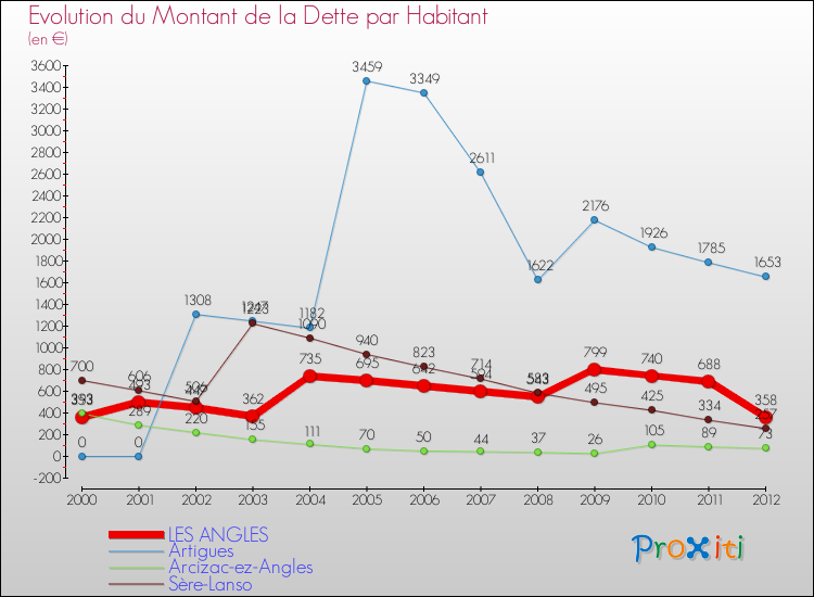 Evolution de la dette par habitant pour la commune de LES ANGLES et les communes proches de 2000 à 2012 Comparaison de la dette par habitant pour LES ANGLES et les communes voisines de 2000 à 2012