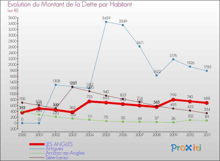 Evolution de la dette par habitant pour la commune de LES ANGLES et les communes proches Comparaison de la dette par habitant pour LES ANGLES et les communes voisines