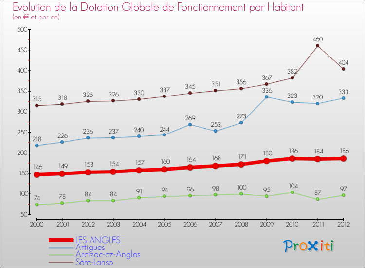 Evolution et montant de la dotation globale de fonctionnement par Habitant pour LES ANGLES et les communes proches Comparaison des dotations globales de fonctionnement par habitant pour LES ANGLES et les communes voisines