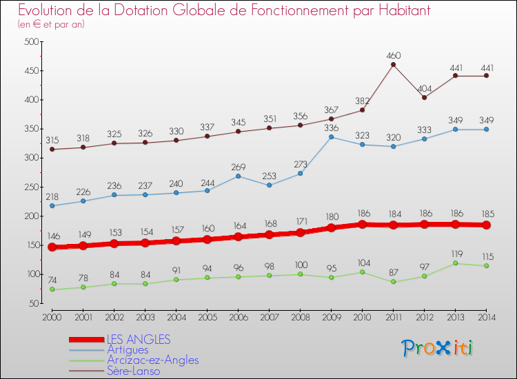 Evolution et montant de la dotation globale de fonctionnement par Habitant pour LES ANGLES et les communes proches de 2000 à 2014. Comparaison des dotations globales de fonctionnement par habitant pour LES ANGLES et les communes voisines de 2000 à 2014.