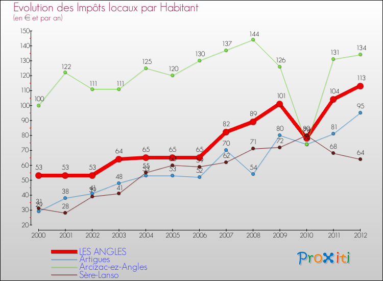 Evolution et montant des impôts locaux par Habitant pour LES ANGLES et les communes proches Comparaison des impôts locaux par habitant pour LES ANGLES et les communes voisines