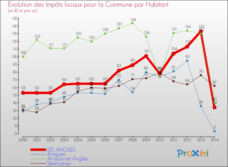 Evolution et montant des impôts locaux par Habitant pour LES ANGLES et les communes proches de 2000 à 2014 Comparaison des impôts locaux par habitant pour LES ANGLES et les communes voisines de 2000 à 2014