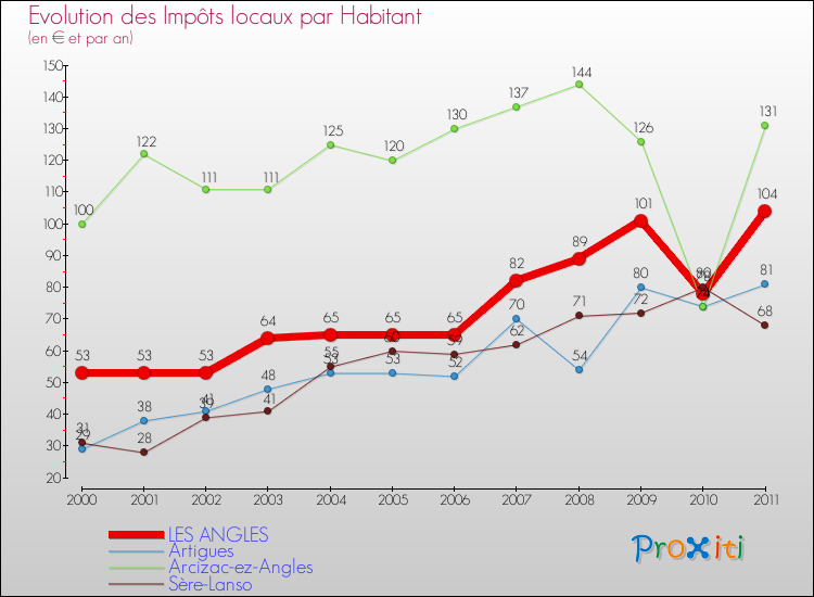 Evolution et montant des impôts locaux par Habitant pour LES ANGLES et les communes proches Comparaison des impôts locaux par habitant pour LES ANGLES et les communes voisines