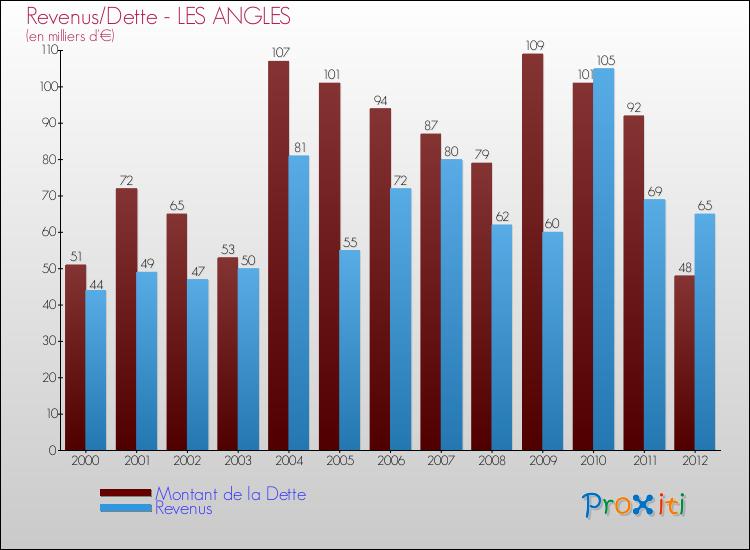 Evolution comparée de la dette et des revenus pour la commune de LES ANGLES de 2000 à 2012 Comparaison de la dette et des revenus pour LES ANGLES de 2000 à 2012