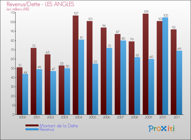 Evolution comparée de la dette et des revenus pour la commune de LES ANGLES de 2000 à 2011 Comparaison de la dette et des revenus pour LES ANGLES de 2000 à 2011