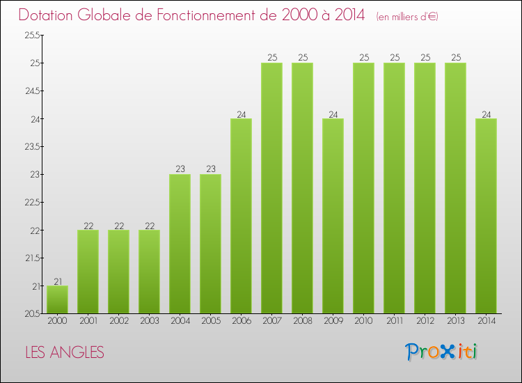 Evolution du montant de la Dotation Globale de Fonctionnement pour la commune de LES ANGLES de 2000 à 2014 Evolution du montant de la Dotation Globale de Fonctionnement pour LES ANGLES de 2000 à 2014