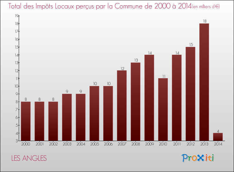 Evolution des Impôts Locaux pour la commune de LES ANGLES de 2000 à 2014 Evolution des Impôts Locaux pour LES ANGLES de 2000 à 2014