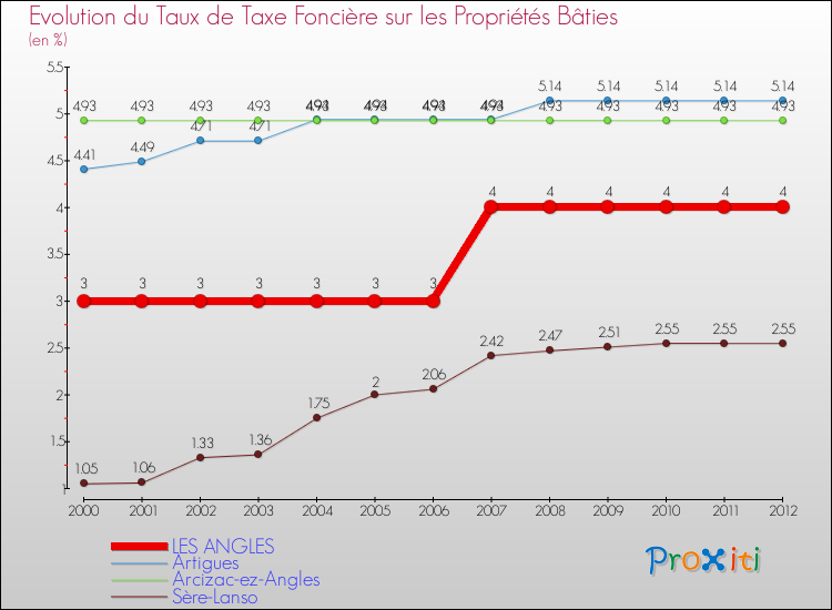 Evolution du taux de la taxe foncière sur le bati pour LES ANGLES et les communes proches de 2000 à 2012 Comparaison des taux de taxe foncière sur le bati pour LES ANGLES et les communes voisines de 2000 à 2012