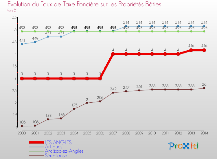 Evolution du taux de la taxe foncière sur le bati pour LES ANGLES et les communes proches de 2000 à 2014 Comparaison des taux de taxe foncière sur le bati pour LES ANGLES et les communes voisines de 2000 à 2014