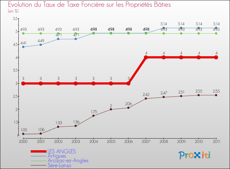 Evolution du taux de la taxe foncière sur le bati pour LES ANGLES et les communes proches Comparaison des taux de taxe foncière sur le bati pour LES ANGLES et les communes voisines