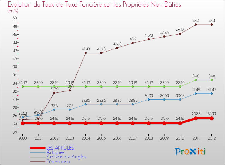 Evolution du taux de la taxe foncière sur les immeubles et terrains non batis pour LES ANGLES et les communes proches de 2000 à 2012 Comparaison des taux de la taxe foncière sur les immeubles et terrains non batis pour LES ANGLES et les communes voisines de 2000 à 2012