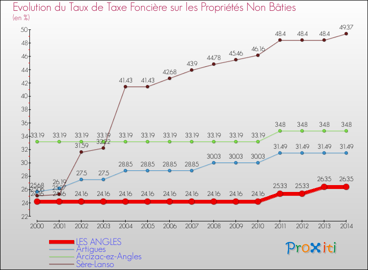 Evolution du taux de la taxe foncière sur les immeubles et terrains non batis pour LES ANGLES et les communes proches de 2000 à 2014 Comparaison des taux de la taxe foncière sur les immeubles et terrains non batis pour LES ANGLES et les communes voisines de 2000 à 2014