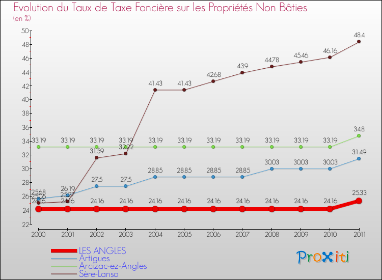 Evolution du taux de la taxe foncière sur les immeubles et terrains non batis pour LES ANGLES et les communes proches Comparaison des taux de la taxe foncière sur les immeubles et terrains non batis pour LES ANGLES et les communes voisines