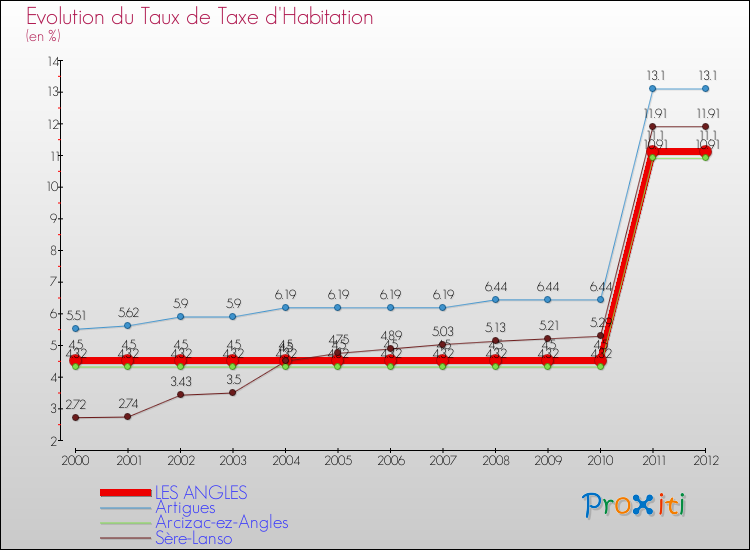Evolution du taux de la taxe d'habitation pour LES ANGLES et les communes proches Comparaison des taux de la taxe d'habitation pour LES ANGLES et les communes voisines