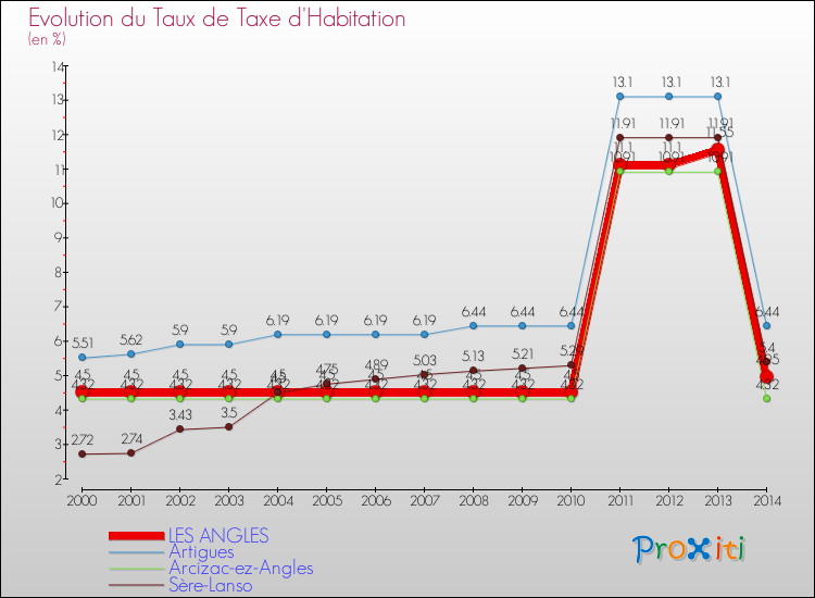 Evolution du taux de la taxe d'habitation pour LES ANGLES et les communes proches de 2000 à 2014 Comparaison des taux de la taxe d'habitation pour LES ANGLES et les communes voisines de 2000 à 2014