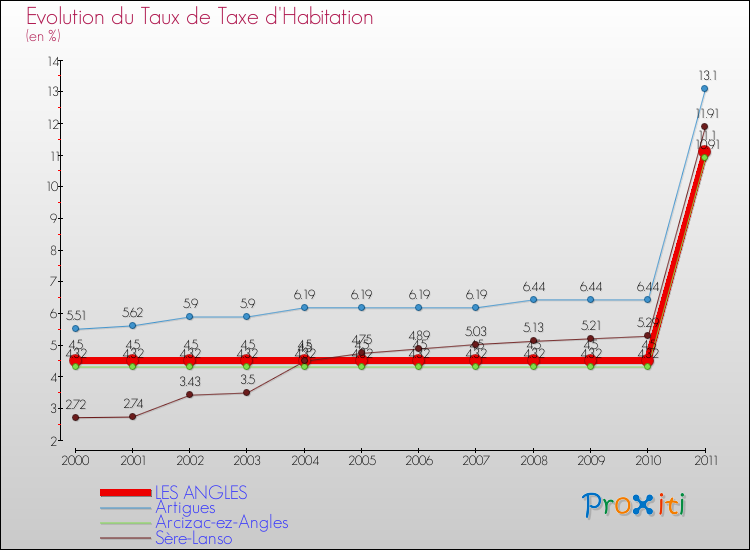 Evolution du taux de la taxe d'habitation pour LES ANGLES et les communes proches Comparaison des taux de la taxe d'habitation pour LES ANGLES et les communes voisines