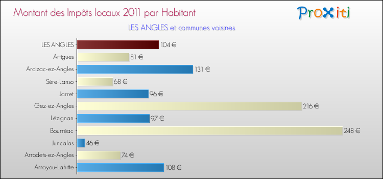 Montant des impôts locaux par Habitant pour LES ANGLES et les communes proches Comparaison des impôts locaux par habitant pour LES ANGLES et les communes voisines