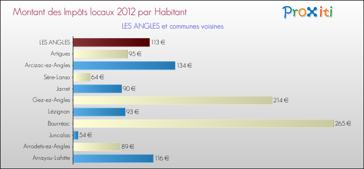 Montant des impôts locaux par Habitant pour LES ANGLES et les communes proches Comparaison des impôts locaux par habitant pour LES ANGLES et les communes voisines